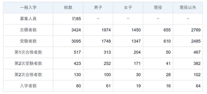 聖マリアンナ医科大学2018年度受験者と合格者の人数