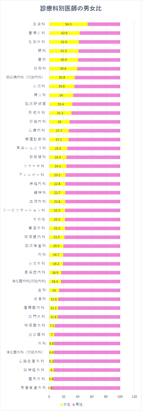 診療科における医師の男女比（病院内）