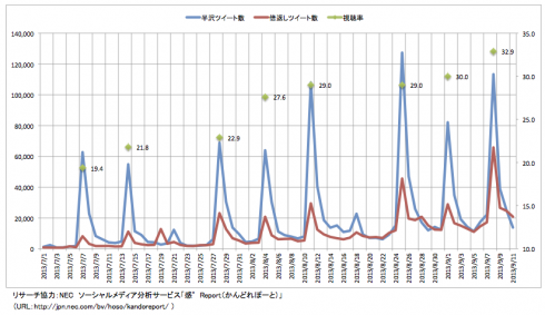 13夏ドラマtwitter分析 2 半沢直樹のヒットはつぶやきから読み取れた ハフポスト