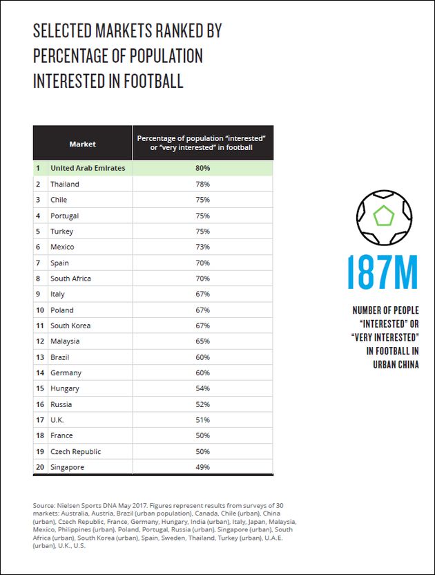 市場データで見る サッカー 世界で最も熱狂的な国は意外にも ハフポスト