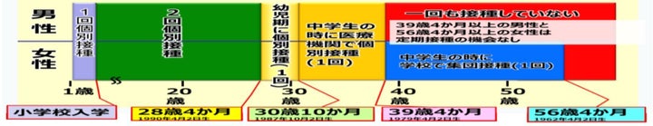 風疹含有ワクチンの定期予防接種制度と年齢の関係（2018年8月1日時点）