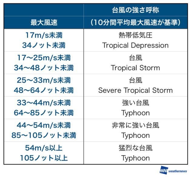 台風の大きさと強さは風によって決まる ウェザーニュース