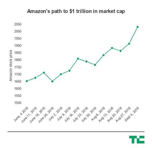 Amazon Appleに続いて時価総額1兆ドルを達成 ハフポスト Amazon Appleに続いて時価総額1兆ドルを達成 ハフポスト