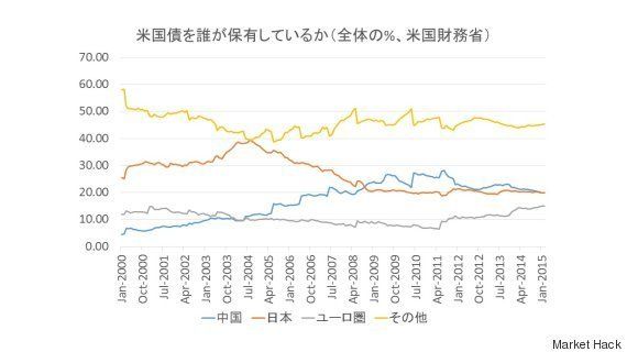 中国株暴落でゲームのルールが変わった 風船がしぼむように信用が緊縮 世界協調の必要あり Frbの利上げはお蔵入り ドイツも誤謬に満ちた切詰めの強要を やめるべき ハフポスト