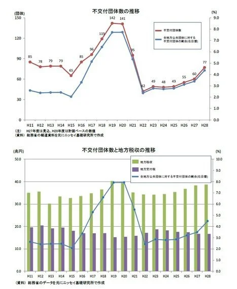 全信頼を寄せる 地方交付税の不交付団体増加が意味することとは：基礎研レター 政治学