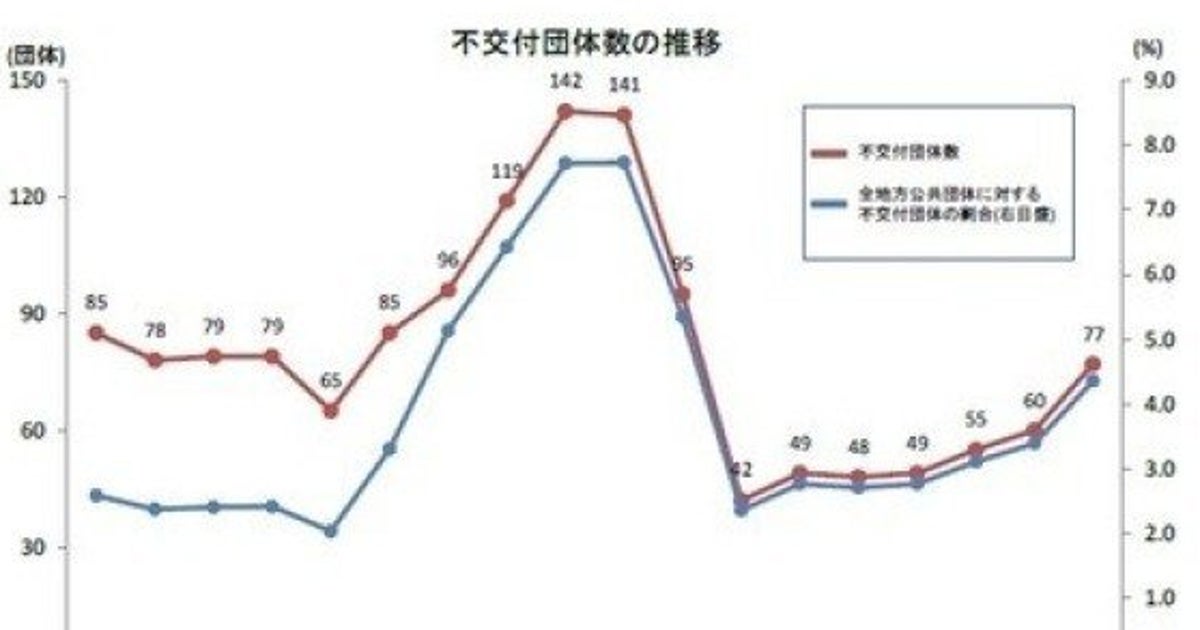 地方交付税制度の崩壊 | 西岡 竹次郎 |本 | 通販 | Amazon
