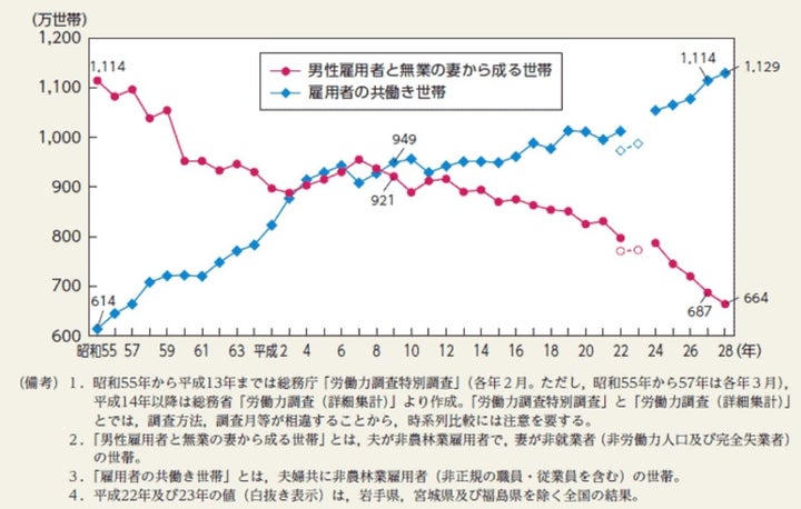 共働き世帯は1996年に逆転してから専業主婦世帯を上回り続けている