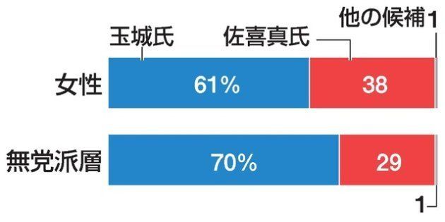 女性、無党派層の投票先は…