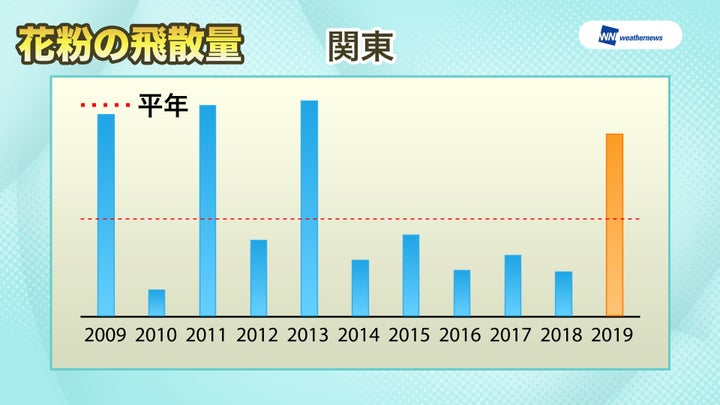 2014~2018年は、比較的花粉が飛ばない年が続いたが、2019年は6年ぶりの大量飛散となる見込み