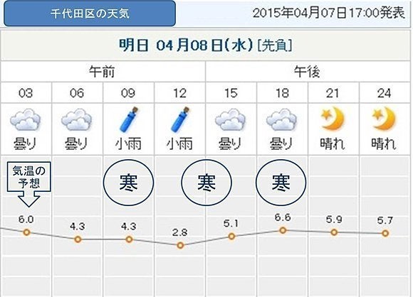 真冬の寒さに逆戻り 8日の気温はほとんど上がらず ハフポスト