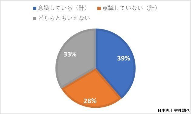 日本赤十字社調べ