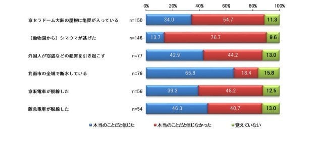 交通やライフラインに関するデマは、信じた人が多かった