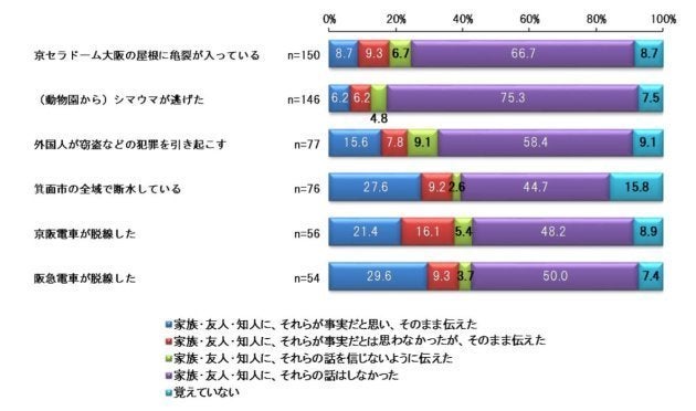 ライフラインに関する情報は伝達されやすい