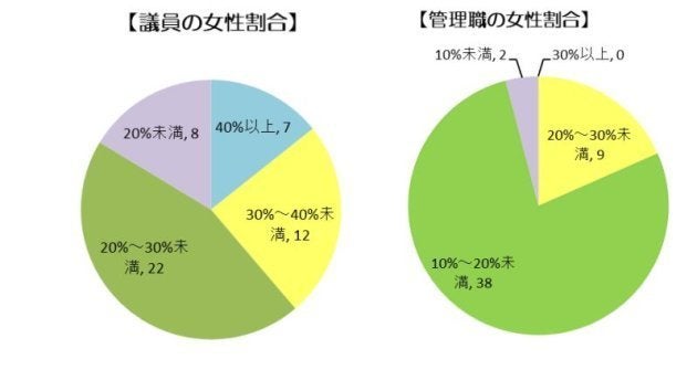 議員以上に、管理職に占める女性の割合は少なかった。