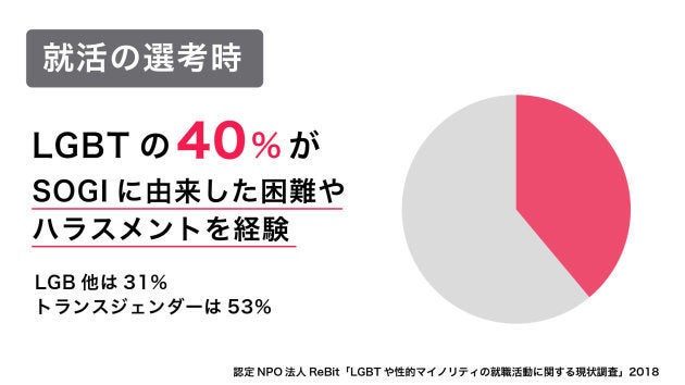 認定NPO法人ReBit「LGBTや性的マイノリティの就職活動に関する現状調査」2018