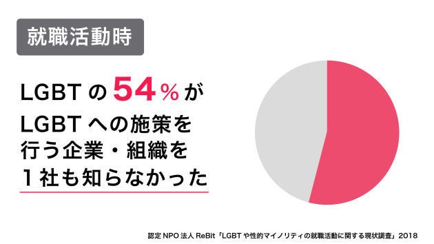 認定NPO法人ReBit「LGBTや性的マイノリティの就職活動に関する現状調査」2018