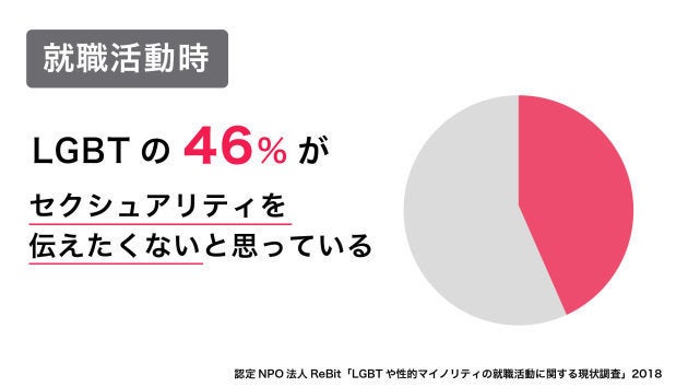 認定NPO法人ReBit「LGBTや性的マイノリティの就職活動に関する現状調査」2018