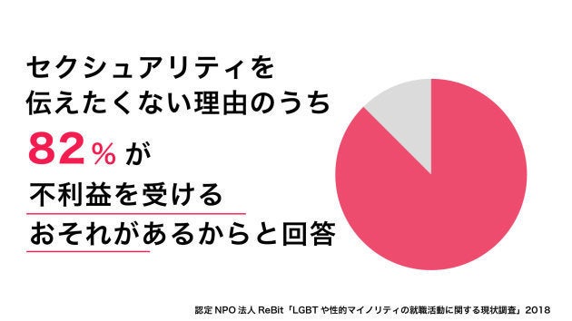 認定NPO法人ReBit「LGBTや性的マイノリティの就職活動に関する現状調査」2018