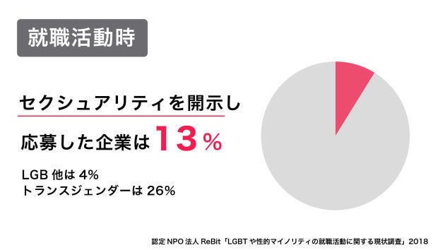 認定NPO法人ReBit「LGBTや性的マイノリティの就職活動に関する現状調査」2018