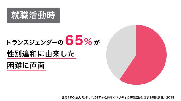 認定NPO法人ReBit「LGBTや性的マイノリティの就職活動に関する現状調査」2018