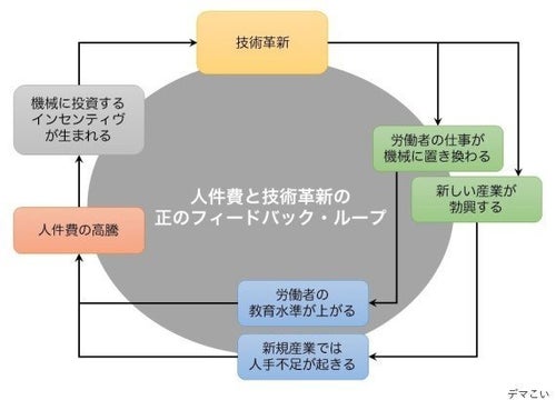 なぜ科学技術が進歩したのに働かないといけないのか