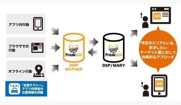 フリークアウトは全国タクシー（Japan Taxi）の提供アプリから位置情報を取得し、広告目的で使用していた