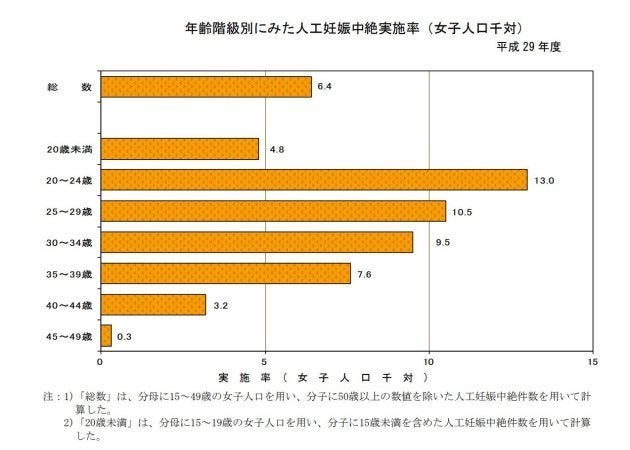 20～24歳が、1000人に対する中絶人口が一番多くなっている