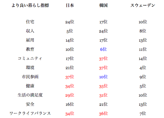 日本 スウェーデンと比較してわかった韓国の若者の今 ハフポスト