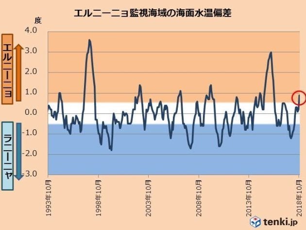 エルニーニョ監視海域の海面水温偏差