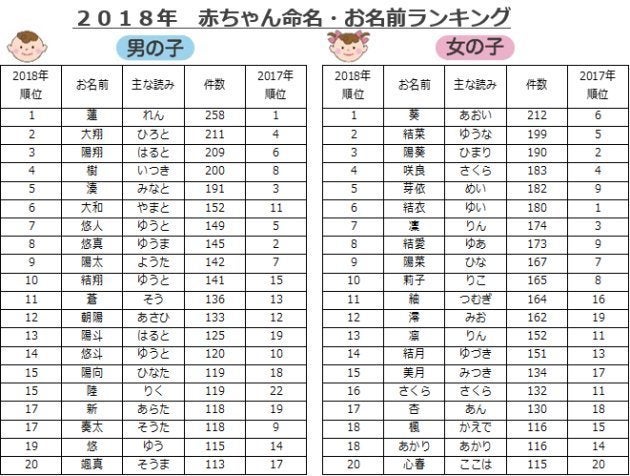 大谷翔平フィーバーは赤ちゃんにも 18年生まれの名前ランキング 翔 と付く名が上位に ハフポスト