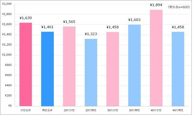 「家事における妻の働きを時給で換算するといくらか」への回答（今回の調査と8月の調査を合わせたもの）