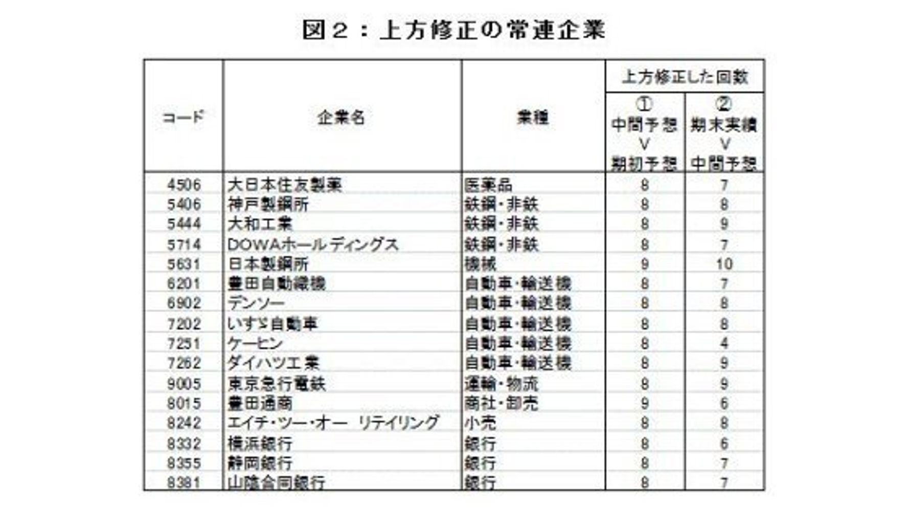 中間決算から半年先を読む ２ 業績の上方修正 常連企業 の特徴を探る ハフポスト News