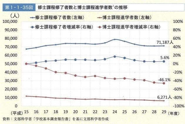 出典：文部科学白書より