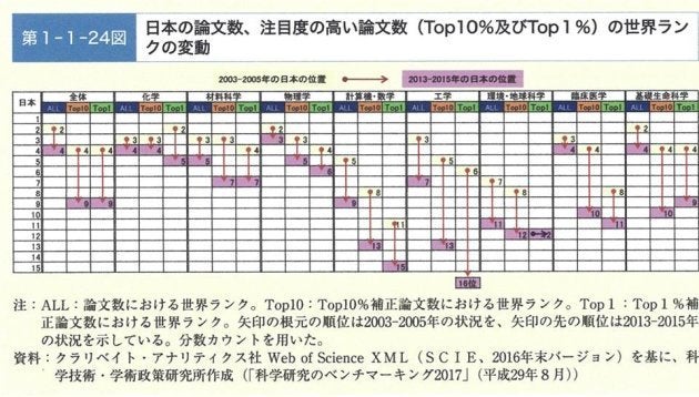 出典：文部科学白書より