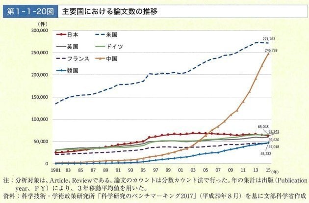 出典：文部科学白書より