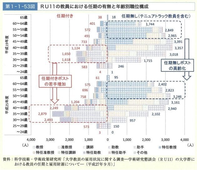 出典：文部科学白書より