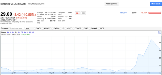 任天堂 株価急落 その原因はポケモンgo ハフポスト