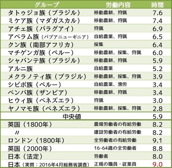 なぜ8時間労働なのか？