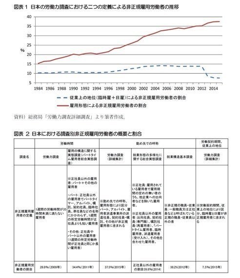 韓国は多く、日本は少ない？非正規雇用の定義に見る、数字のワナ：基礎