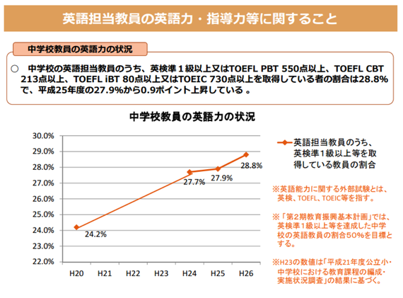 中学英語教師の７割以上が英語準１級 Toeic730点 もない現実 ハフポスト