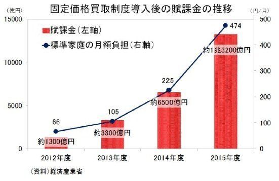 Cop21 パリ協定 が日本に迫るもの 原発再稼動 増設の是非と再エネ普及に伴う国民負担増 研究員の眼 ハフポスト