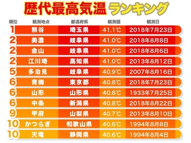 歴代最高気温ランキング