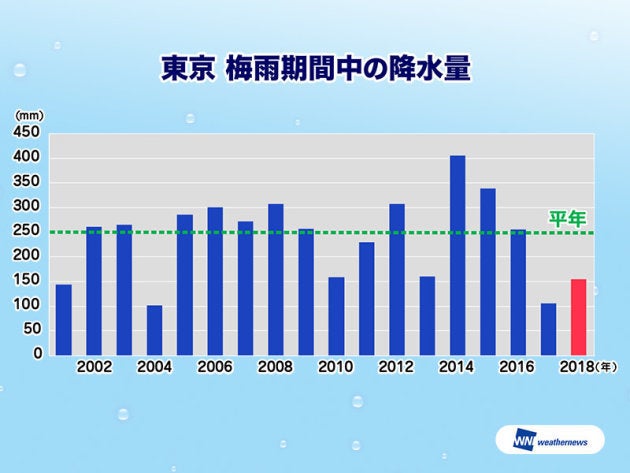 東京 梅雨期間中の降水量