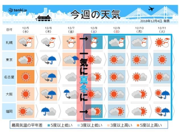 暖かさ一転 師走の寒さ通り越す 本格的な冬の準備を ハフポスト News