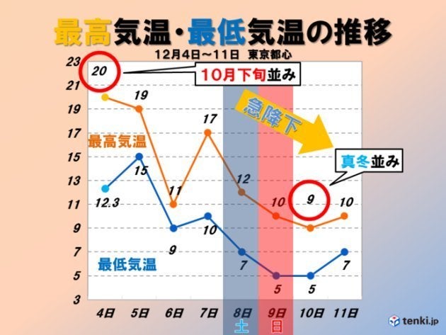 最高気温・最低気温の推移