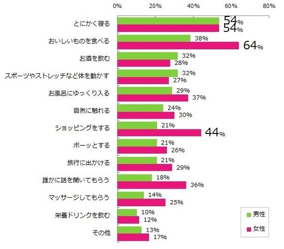リフレッシュしたくなるのはいつ どんな方法 男女でこんなに違う 余暇の過ごし方 調査結果 ハフポスト