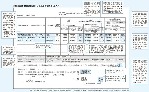 2019年4月施行 改正労基法のポイントと 労働組合の取り組み 