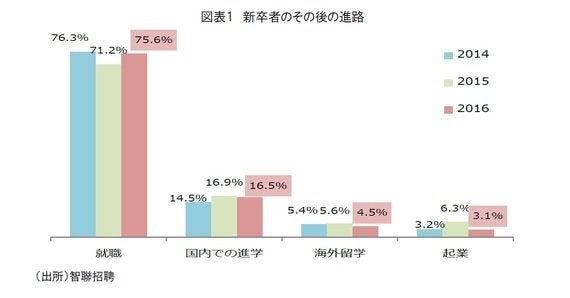 中国の さとり世代 就職難で政府は躍起も 別に で温度差 基礎研レター ハフポスト