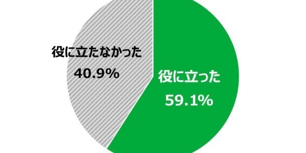 Q 学校での性教育はあなたにとって役に立っていますか？への回答