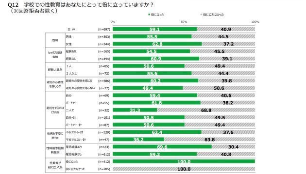 Q12 学校での性教育はあなたにとって役に立っていますか？への回答